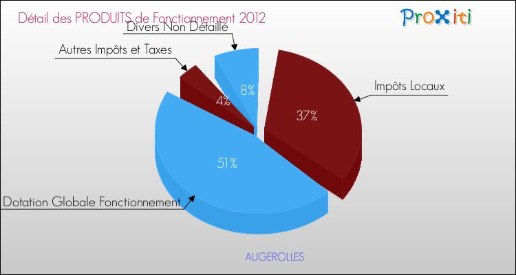 Décomposition du Budget de Fonctionnement 2012 de la commune de AUGEROLLES Budget de Fonctionnement 2012 pour la commune de AUGEROLLES