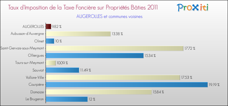 Taux d'imposition de la taxe foncière sur le bati 2011 pour AUGEROLLES et les communes proches Comparaison des taux d'imposition de la taxe foncière sur le bati 2011 pour AUGEROLLES et les communes voisines