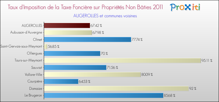 Taux d'imposition de la taxe foncière sur les immeubles et terrains non batis 2011 pour AUGEROLLES et les communes proches Comparaison des taux d'imposition de la taxe foncière sur les immeubles et terrains non batis 2011 pour AUGEROLLES et les communes voisines
