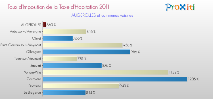 Taux d'imposition de la taxe d'habitation 2011 pour AUGEROLLES et les communes proches Comparaison des taux d'imposition de la taxe d'habitation 2011 pour AUGEROLLES et les communes voisines
