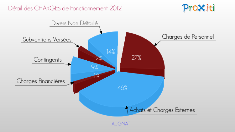 Décomposition des Charges de Fonctionnement 2012 de la commune de AUGNAT Charges de Fonctionnement 2012 pour la commune de AUGNAT