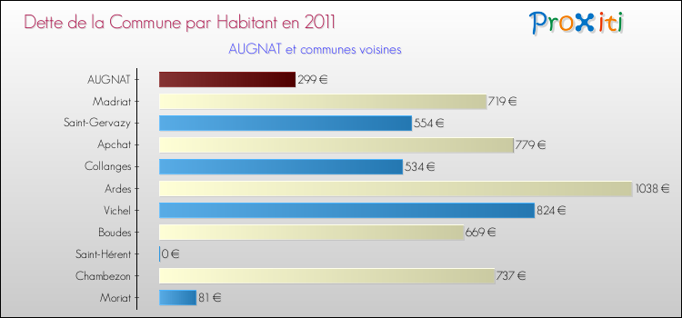 Dette par habitant de la commune en 2011 pour AUGNAT et les communes proches Comparaison de la dette par habitant de la commune en 2011 pour AUGNAT et les communes voisines