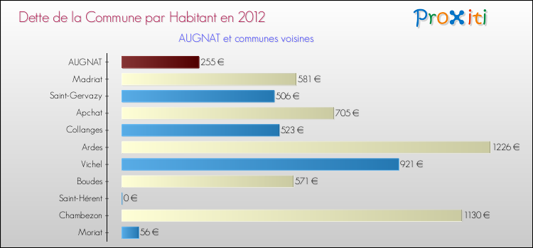 Dette par habitant de la commune en 2012 pour AUGNAT et les communes proches Comparaison de la dette par habitant de la commune en 2012 pour AUGNAT et les communes voisines
