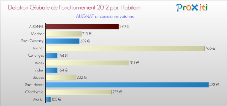Montant des dotations globales de fonctionnement DGF par Habitant pour AUGNAT et les communes proches Comparaison des des dotations globales de fonctionnement DGF par habitant pour AUGNAT et les communes voisines