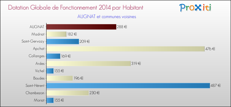 Montant des dotations globales de fonctionnement DGF par Habitant pour AUGNAT et les communes proches en 2014. Comparaison des des dotations globales de fonctionnement DGF par habitant pour AUGNAT et les communes voisines en 2014.