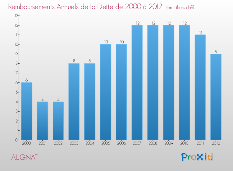 Evolution de l'annuité de la dette pour la commune de AUGNAT de 2000 à 2012 Annuités de la dette pour AUGNAT de 2000 à 2012