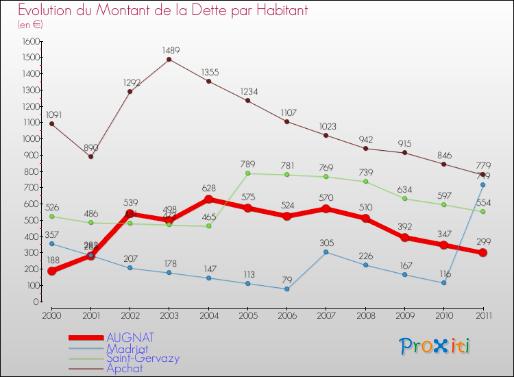 Evolution de la dette par habitant pour la commune de AUGNAT et les communes proches Comparaison de la dette par habitant pour AUGNAT et les communes voisines