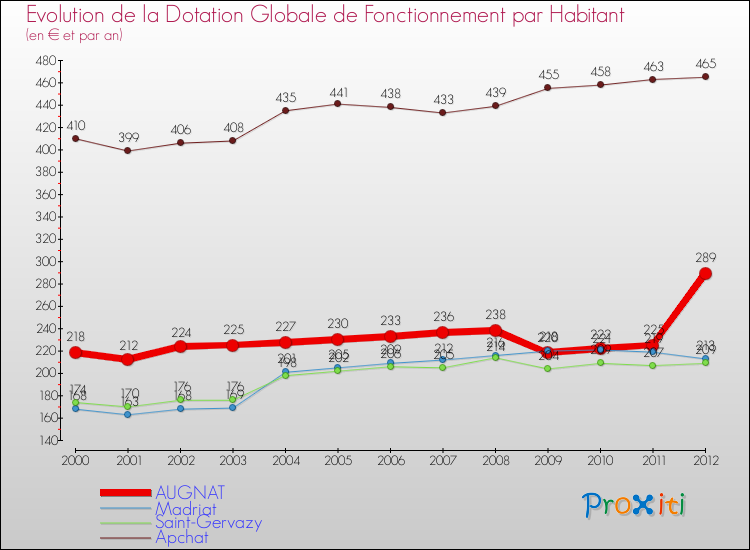 Evolution et montant de la dotation globale de fonctionnement par Habitant pour AUGNAT et les communes proches Comparaison des dotations globales de fonctionnement par habitant pour AUGNAT et les communes voisines