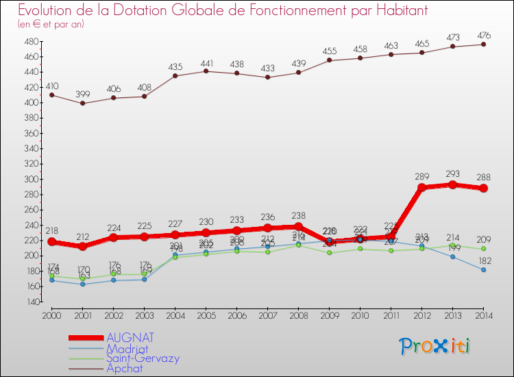 Evolution et montant de la dotation globale de fonctionnement par Habitant pour AUGNAT et les communes proches de 2000 à 2014. Comparaison des dotations globales de fonctionnement par habitant pour AUGNAT et les communes voisines de 2000 à 2014.