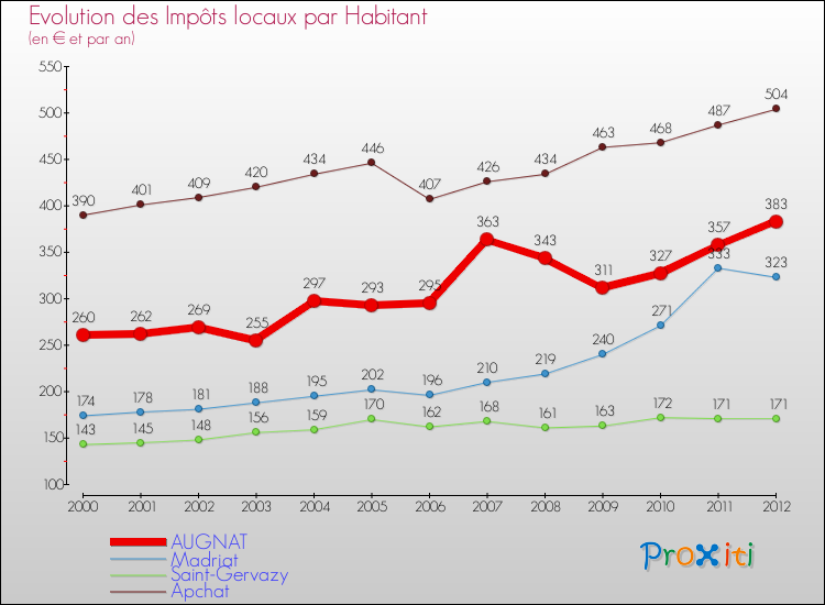 Evolution et montant des impôts locaux par Habitant pour AUGNAT et les communes proches Comparaison des impôts locaux par habitant pour AUGNAT et les communes voisines