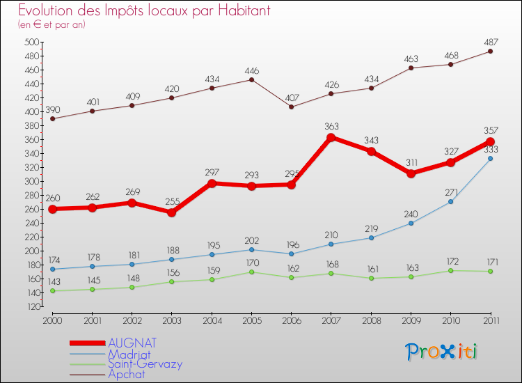 Evolution et montant des impôts locaux par Habitant pour AUGNAT et les communes proches Comparaison des impôts locaux par habitant pour AUGNAT et les communes voisines
