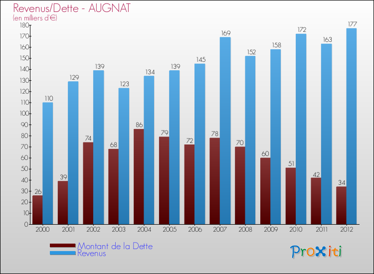 Evolution comparée de la dette et des revenus pour la commune de AUGNAT de 2000 à 2012 Comparaison de la dette et des revenus pour AUGNAT de 2000 à 2012