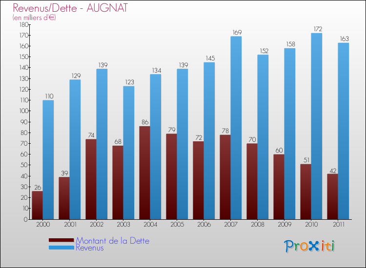 Evolution comparée de la dette et des revenus pour la commune de AUGNAT de 2000 à 2011 Comparaison de la dette et des revenus pour AUGNAT de 2000 à 2011