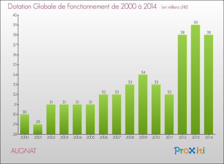 Evolution du montant de la Dotation Globale de Fonctionnement pour la commune de AUGNAT de 2000 à 2014 Evolution du montant de la Dotation Globale de Fonctionnement pour AUGNAT de 2000 à 2014