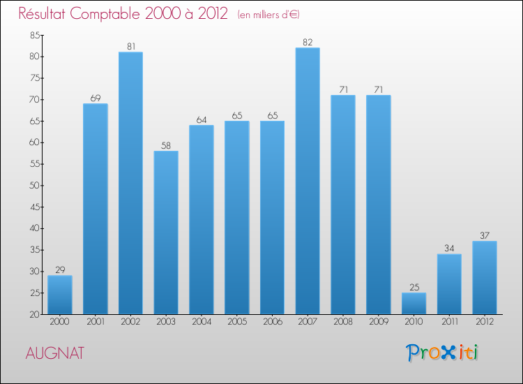 Evolution du résultat comptable pour la commune de AUGNAT de 2000 à 2012 Evolution du résultat comptable pour AUGNAT de 2000 à 2012