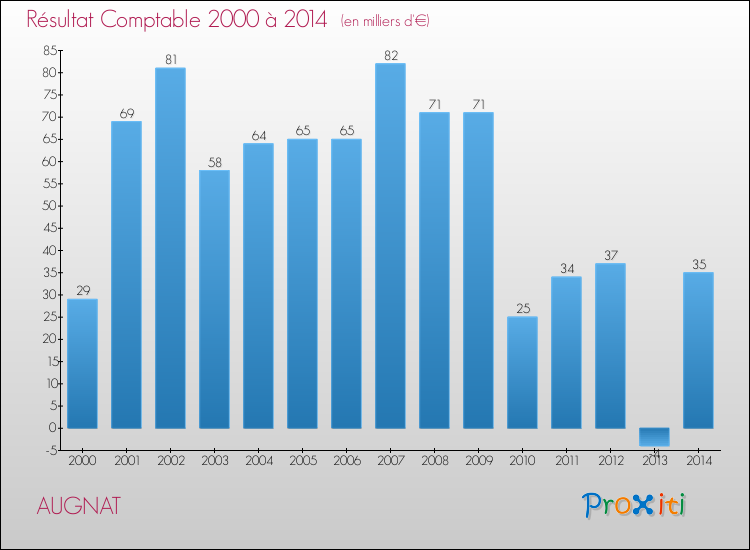 Evolution du résultat comptable pour la commune de AUGNAT de 2000 à 2014 Evolution du résultat comptable pour AUGNAT de 2000 à 2014