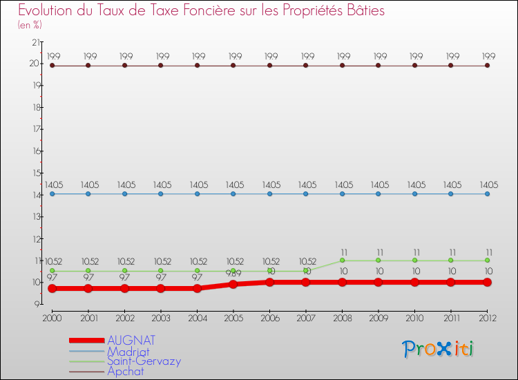 Evolution du taux de la taxe foncière sur le bati pour AUGNAT et les communes proches de 2000 à 2012 Comparaison des taux de taxe foncière sur le bati pour AUGNAT et les communes voisines de 2000 à 2012