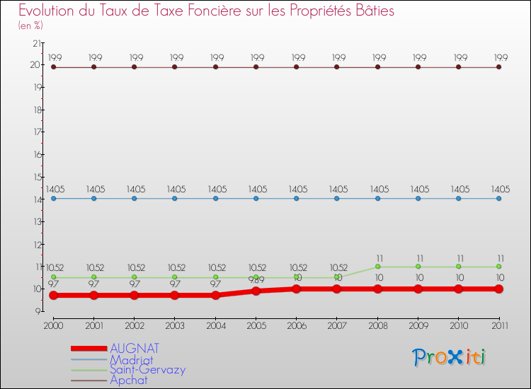 Evolution du taux de la taxe foncière sur le bati pour AUGNAT et les communes proches Comparaison des taux de taxe foncière sur le bati pour AUGNAT et les communes voisines