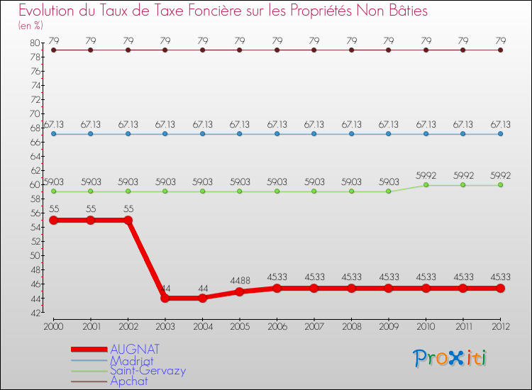 Evolution du taux de la taxe foncière sur les immeubles et terrains non batis pour AUGNAT et les communes proches de 2000 à 2012 Comparaison des taux de la taxe foncière sur les immeubles et terrains non batis pour AUGNAT et les communes voisines de 2000 à 2012