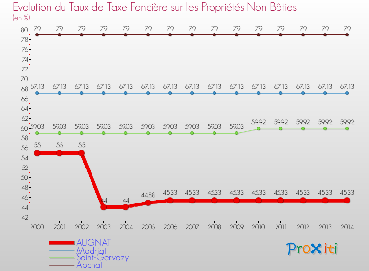 Evolution du taux de la taxe foncière sur les immeubles et terrains non batis pour AUGNAT et les communes proches de 2000 à 2014 Comparaison des taux de la taxe foncière sur les immeubles et terrains non batis pour AUGNAT et les communes voisines de 2000 à 2014