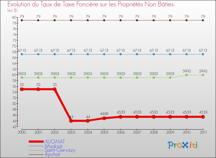 Evolution du taux de la taxe foncière sur les immeubles et terrains non batis pour AUGNAT et les communes proches Comparaison des taux de la taxe foncière sur les immeubles et terrains non batis pour AUGNAT et les communes voisines