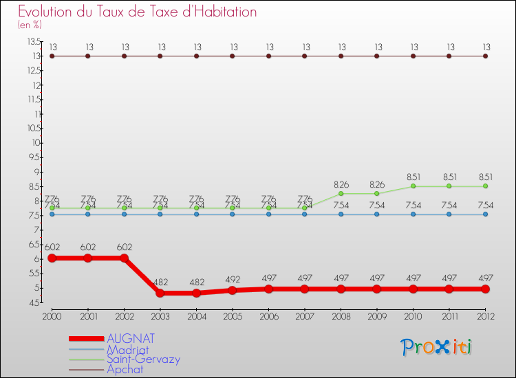 Evolution du taux de la taxe d'habitation pour AUGNAT et les communes proches Comparaison des taux de la taxe d'habitation pour AUGNAT et les communes voisines