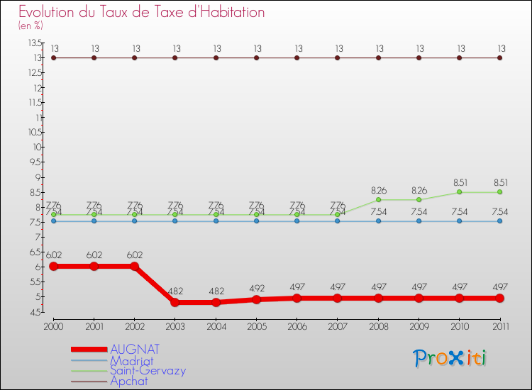 Evolution du taux de la taxe d'habitation pour AUGNAT et les communes proches Comparaison des taux de la taxe d'habitation pour AUGNAT et les communes voisines