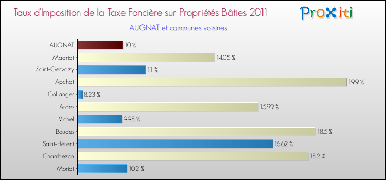 Taux d'imposition de la taxe foncière sur le bati 2011 pour AUGNAT et les communes proches Comparaison des taux d'imposition de la taxe foncière sur le bati 2011 pour AUGNAT et les communes voisines