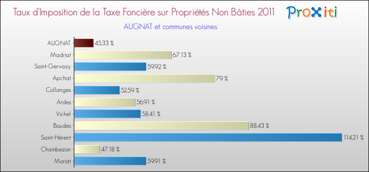 Taux d'imposition de la taxe foncière sur les immeubles et terrains non batis 2011 pour AUGNAT et les communes proches Comparaison des taux d'imposition de la taxe foncière sur les immeubles et terrains non batis 2011 pour AUGNAT et les communes voisines