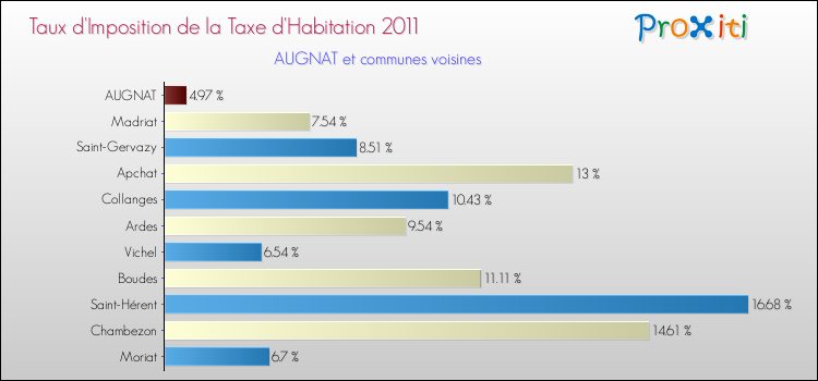 Taux d'imposition de la taxe d'habitation 2011 pour AUGNAT et les communes proches Comparaison des taux d'imposition de la taxe d'habitation 2011 pour AUGNAT et les communes voisines
