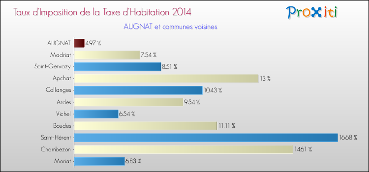 Taux d'imposition de la taxe d'habitation 2014 pour AUGNAT et les communes proches Comparaison des taux d'imposition de la taxe d'habitation 2014 pour AUGNAT et les communes voisines