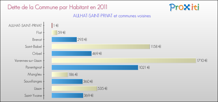 Dette par habitant de la commune en 2011 pour AULHAT-SAINT-PRIVAT et les communes proches Comparaison de la dette par habitant de la commune en 2011 pour AULHAT-SAINT-PRIVAT et les communes voisines