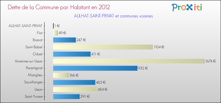 Dette par habitant de la commune en 2012 pour AULHAT-SAINT-PRIVAT et les communes proches Comparaison de la dette par habitant de la commune en 2012 pour AULHAT-SAINT-PRIVAT et les communes voisines