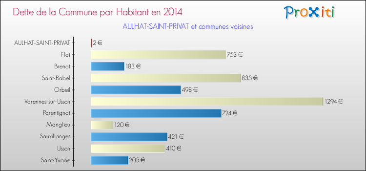 Dette par habitant de la commune en 2014 pour AULHAT-SAINT-PRIVAT et les communes proches Comparaison de la dette par habitant de la commune en 2014 pour AULHAT-SAINT-PRIVAT et les communes voisines