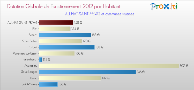 Montant des dotations globales de fonctionnement DGF par Habitant pour AULHAT-SAINT-PRIVAT et les communes proches Comparaison des des dotations globales de fonctionnement DGF par habitant pour AULHAT-SAINT-PRIVAT et les communes voisines