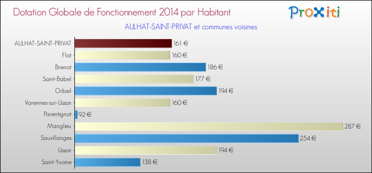 Montant des dotations globales de fonctionnement DGF par Habitant pour AULHAT-SAINT-PRIVAT et les communes proches en 2014. Comparaison des des dotations globales de fonctionnement DGF par habitant pour AULHAT-SAINT-PRIVAT et les communes voisines en 2014.
