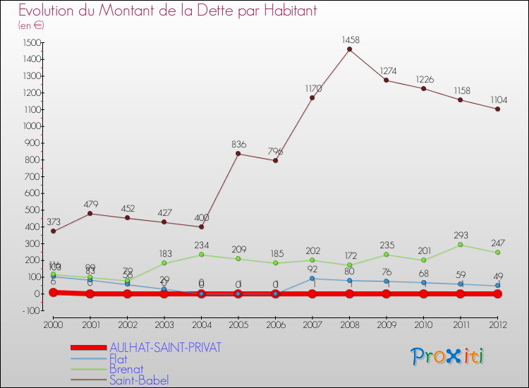 Evolution de la dette par habitant pour la commune de AULHAT-SAINT-PRIVAT et les communes proches de 2000 à 2012 Comparaison de la dette par habitant pour AULHAT-SAINT-PRIVAT et les communes voisines de 2000 à 2012