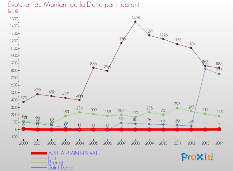 Evolution de la dette par habitant pour la commune de AULHAT-SAINT-PRIVAT et les communes proches de 2000 à 2014 Comparaison de la dette par habitant pour AULHAT-SAINT-PRIVAT et les communes voisines de 2000 à 2014