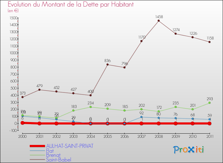 Evolution de la dette par habitant pour la commune de AULHAT-SAINT-PRIVAT et les communes proches Comparaison de la dette par habitant pour AULHAT-SAINT-PRIVAT et les communes voisines