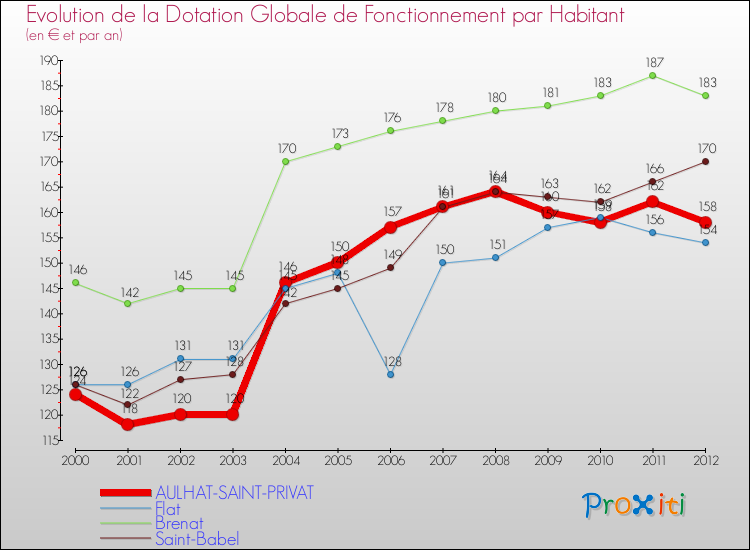 Evolution et montant de la dotation globale de fonctionnement par Habitant pour AULHAT-SAINT-PRIVAT et les communes proches Comparaison des dotations globales de fonctionnement par habitant pour AULHAT-SAINT-PRIVAT et les communes voisines