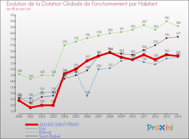 Evolution et montant de la dotation globale de fonctionnement par Habitant pour AULHAT-SAINT-PRIVAT et les communes proches de 2000 à 2014. Comparaison des dotations globales de fonctionnement par habitant pour AULHAT-SAINT-PRIVAT et les communes voisines de 2000 à 2014.