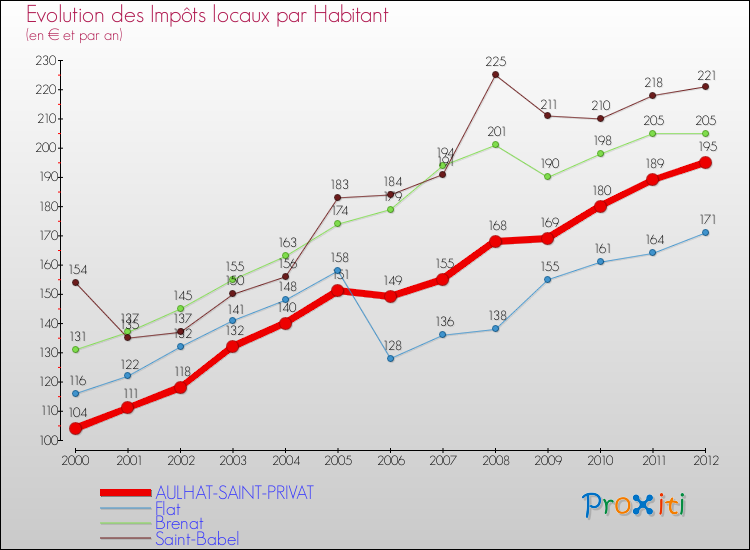 Evolution et montant des impôts locaux par Habitant pour AULHAT-SAINT-PRIVAT et les communes proches Comparaison des impôts locaux par habitant pour AULHAT-SAINT-PRIVAT et les communes voisines