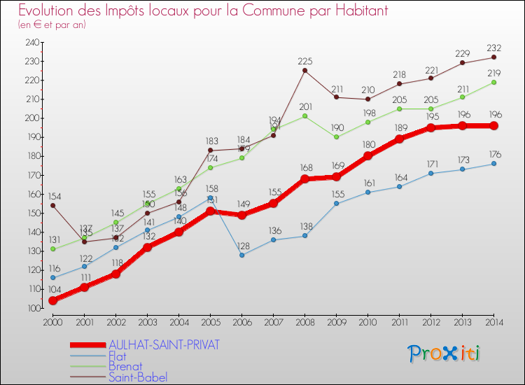 Evolution et montant des impôts locaux par Habitant pour AULHAT-SAINT-PRIVAT et les communes proches de 2000 à 2014 Comparaison des impôts locaux par habitant pour AULHAT-SAINT-PRIVAT et les communes voisines de 2000 à 2014