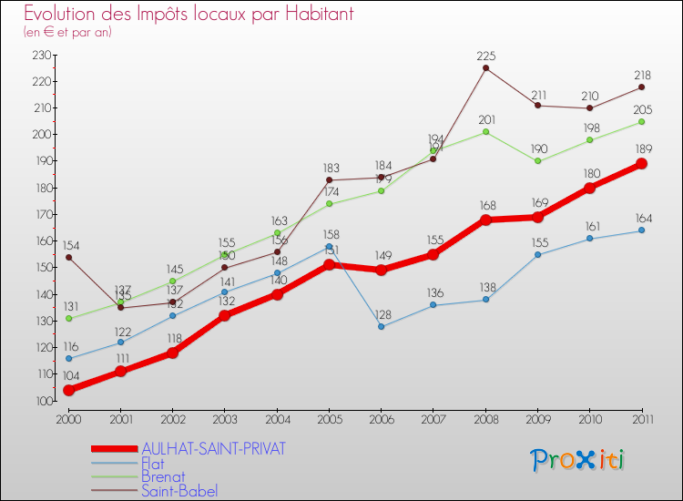 Evolution et montant des impôts locaux par Habitant pour AULHAT-SAINT-PRIVAT et les communes proches Comparaison des impôts locaux par habitant pour AULHAT-SAINT-PRIVAT et les communes voisines