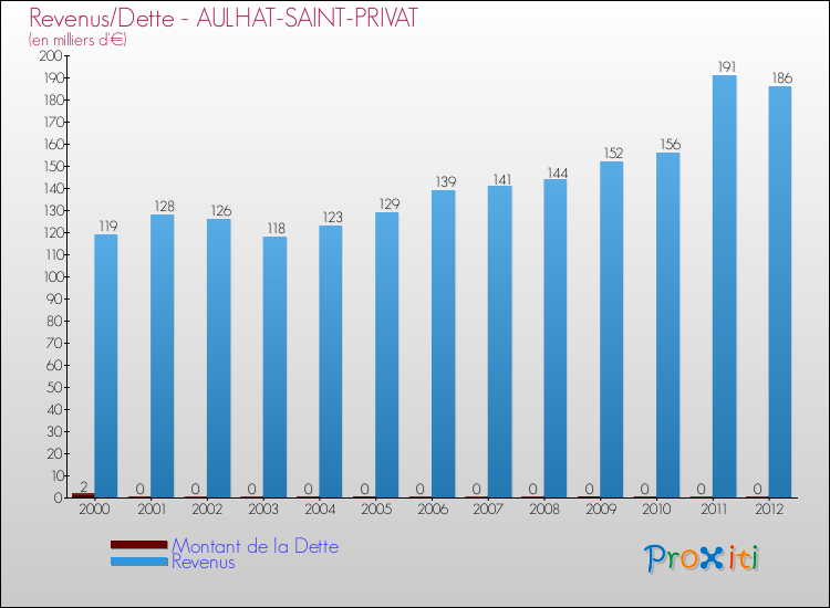 Evolution comparée de la dette et des revenus pour la commune de AULHAT-SAINT-PRIVAT de 2000 à 2012 Comparaison de la dette et des revenus pour AULHAT-SAINT-PRIVAT de 2000 à 2012