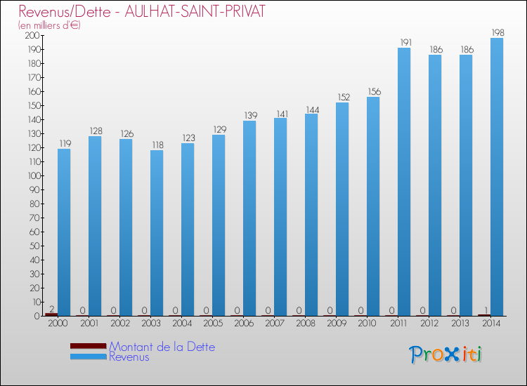 Evolution comparée de la dette et des revenus pour la commune de AULHAT-SAINT-PRIVAT de 2000 à 2014 Comparaison de la dette et des revenus pour AULHAT-SAINT-PRIVAT de 2000 à 2014
