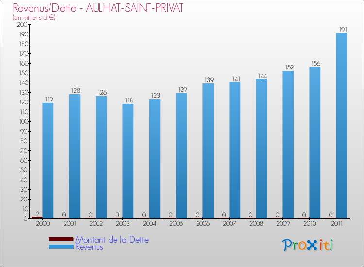 Evolution comparée de la dette et des revenus pour la commune de AULHAT-SAINT-PRIVAT de 2000 à 2011 Comparaison de la dette et des revenus pour AULHAT-SAINT-PRIVAT de 2000 à 2011