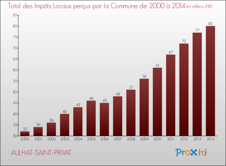 Evolution des Impôts Locaux pour la commune de AULHAT-SAINT-PRIVAT de 2000 à 2014 Evolution des Impôts Locaux pour AULHAT-SAINT-PRIVAT de 2000 à 2014