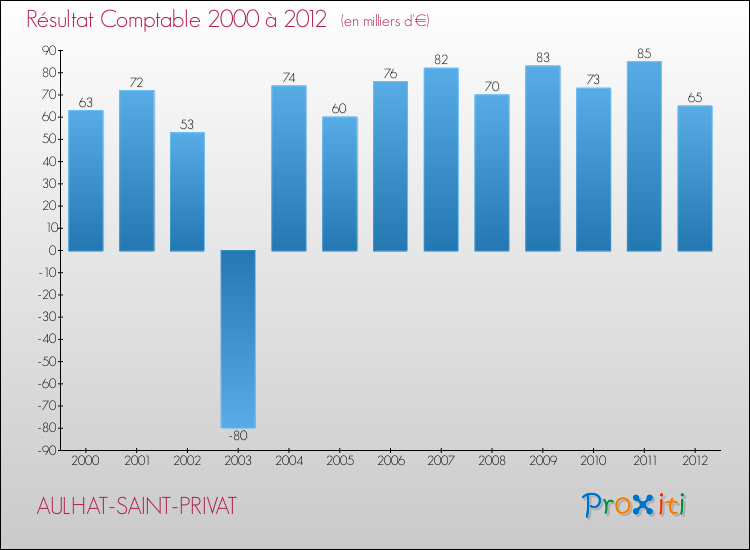 Evolution du résultat comptable pour la commune de AULHAT-SAINT-PRIVAT de 2000 à 2012 Evolution du résultat comptable pour AULHAT-SAINT-PRIVAT de 2000 à 2012