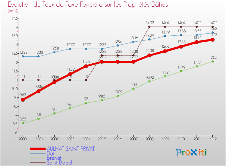 Evolution du taux de la taxe foncière sur le bati pour AULHAT-SAINT-PRIVAT et les communes proches de 2000 à 2012 Comparaison des taux de taxe foncière sur le bati pour AULHAT-SAINT-PRIVAT et les communes voisines de 2000 à 2012